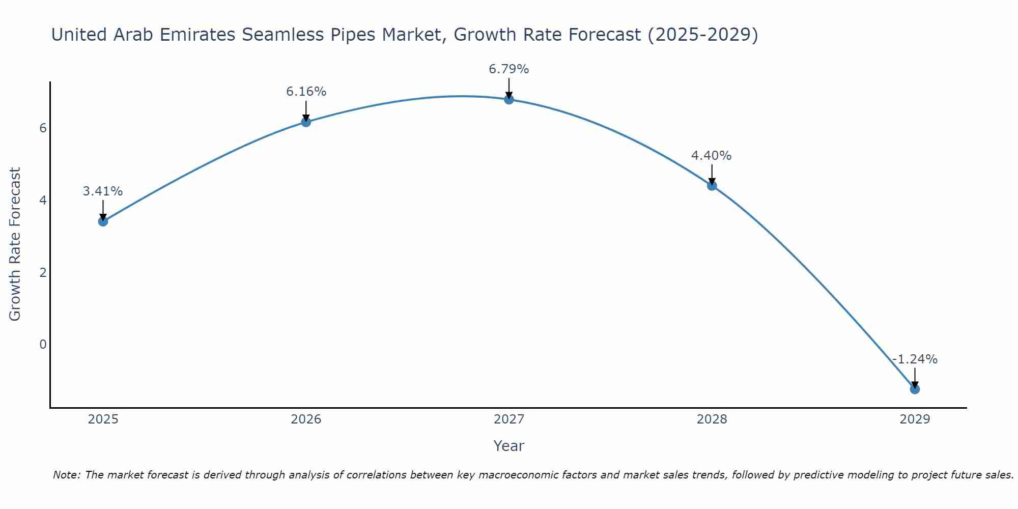 United Arab Emirates Seamless Pipes Market Growth Rate