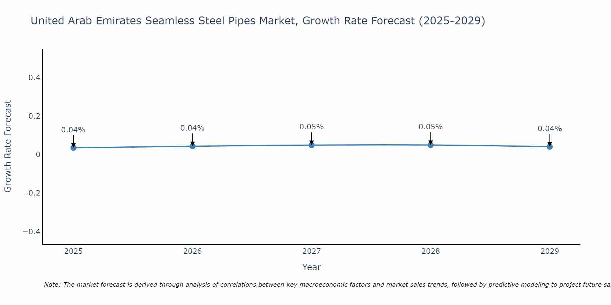 United Arab Emirates Seamless Steel Pipes Market Growth Rate