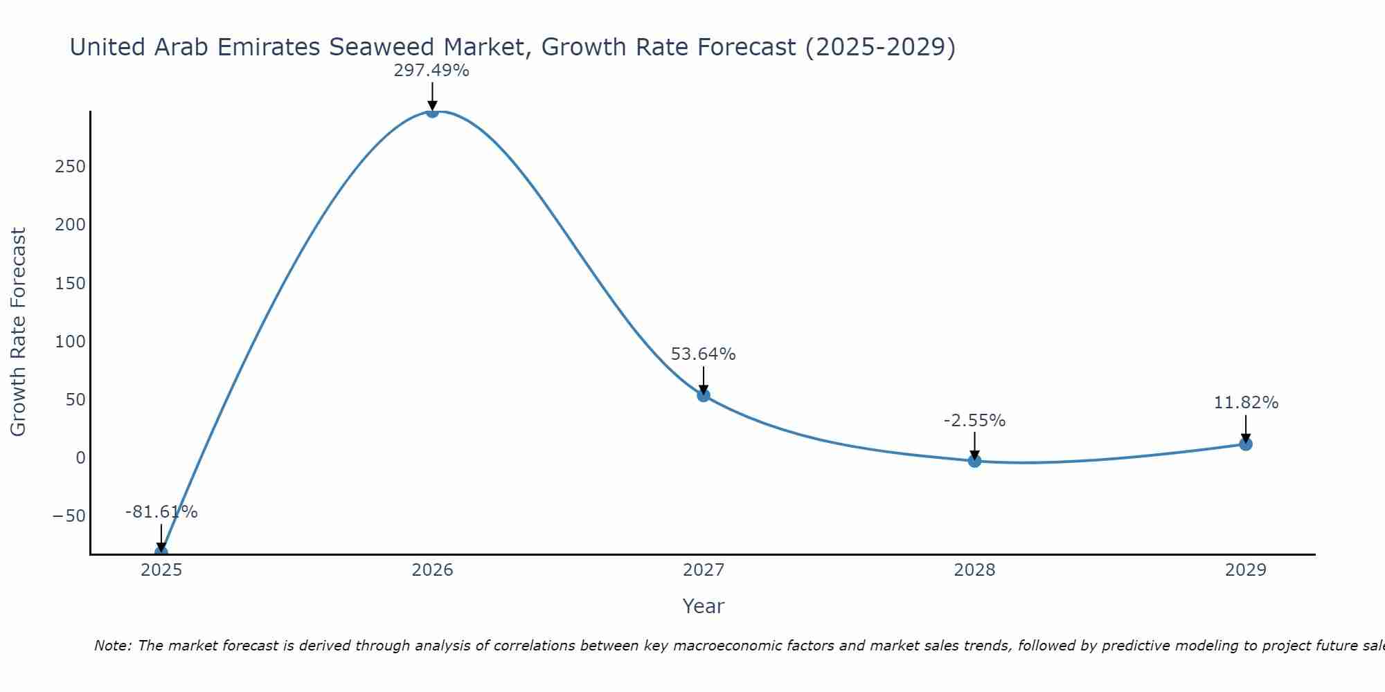 United Arab Emirates Seaweed Market Growth Rate