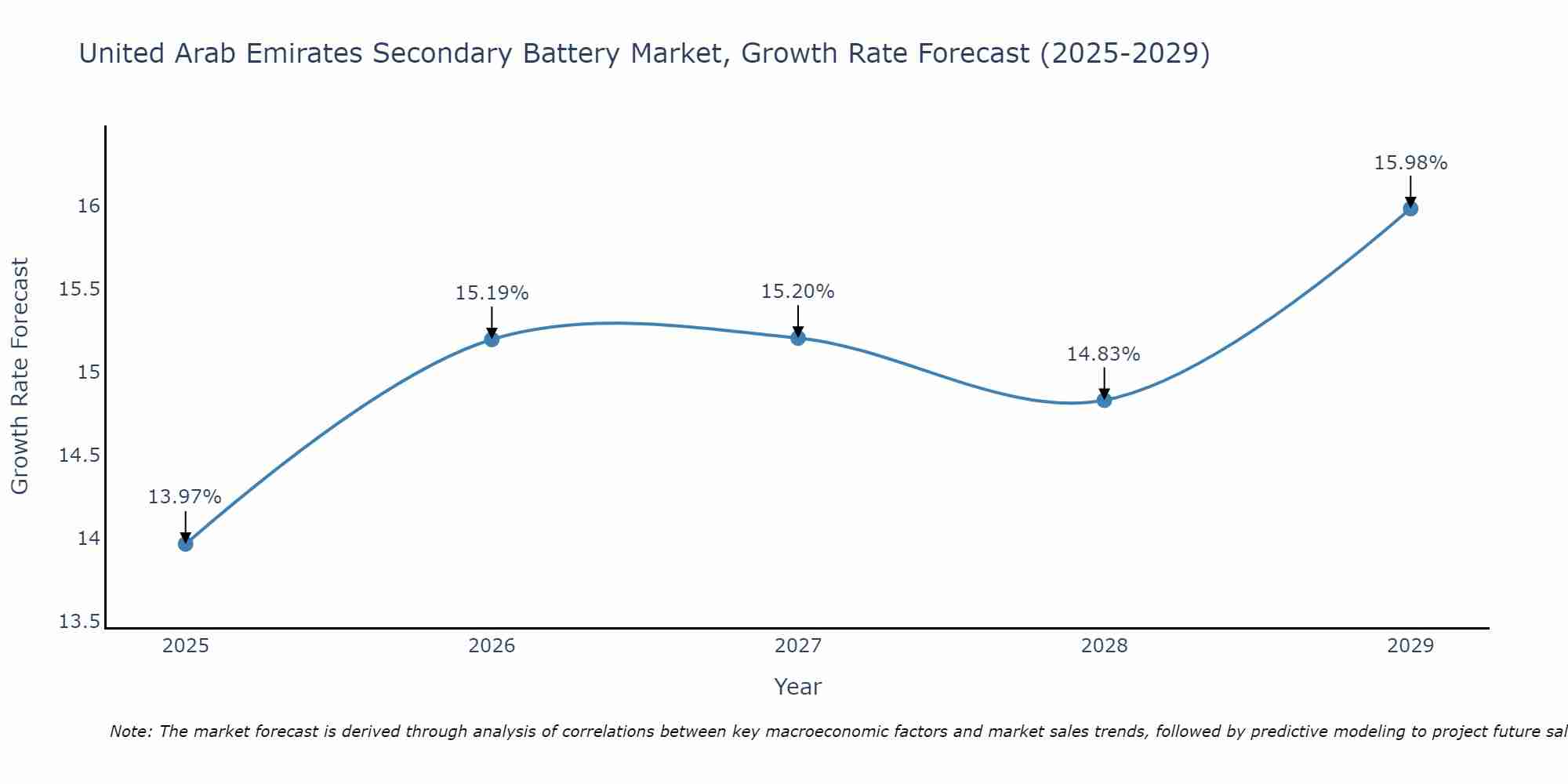 United Arab Emirates Secondary Battery Market Growth Rate