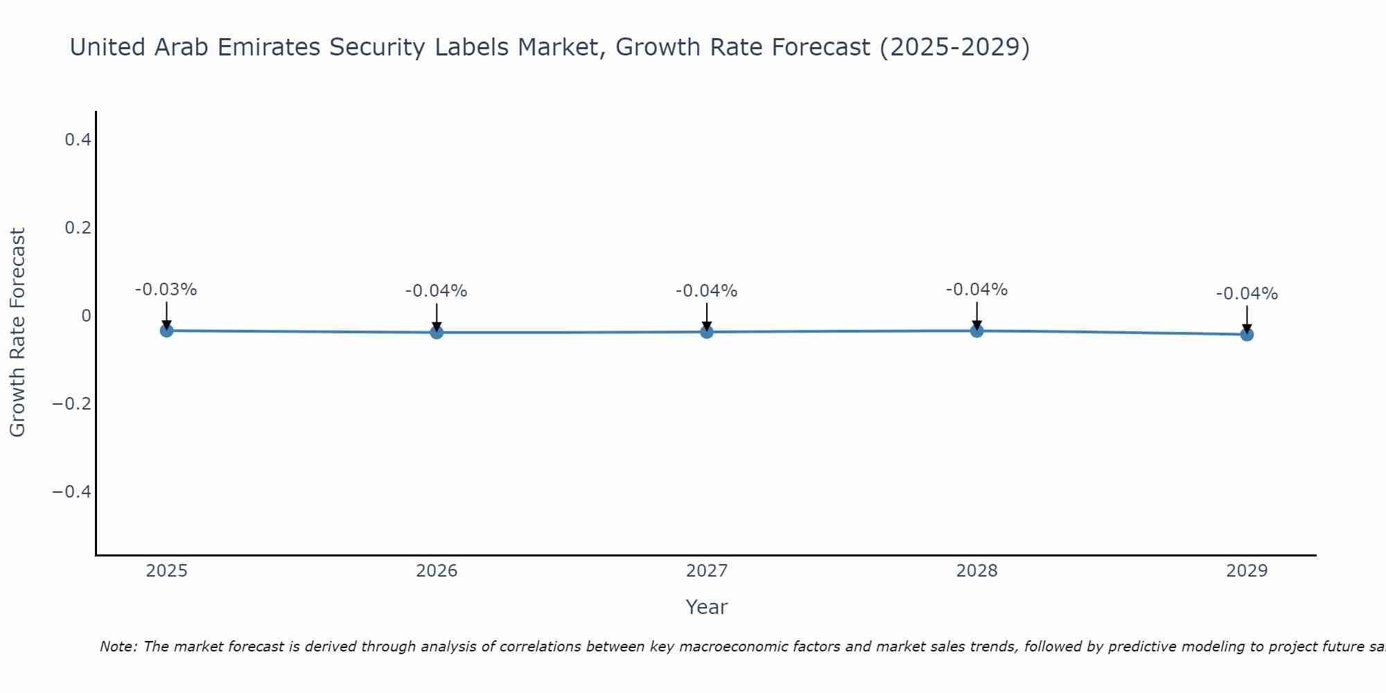 United Arab Emirates Security Labels Market Growth Rate