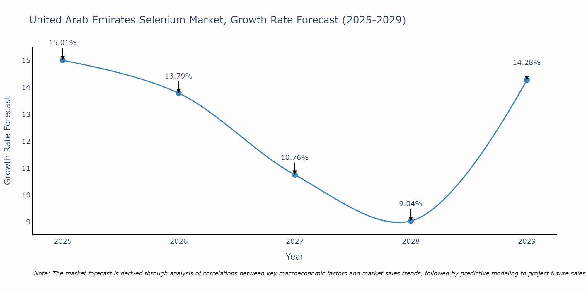 United Arab Emirates Selenium Market Growth Rate