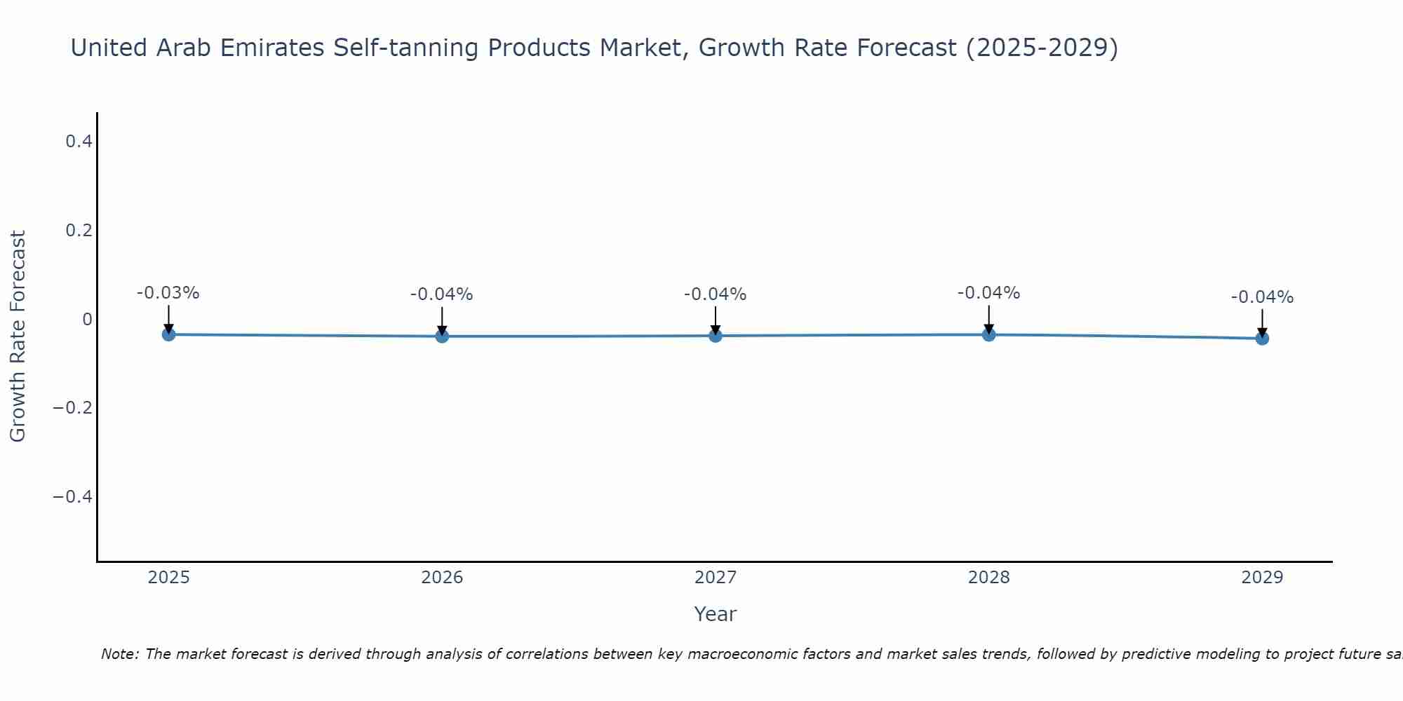 United Arab Emirates Self-tanning Products Market Size Growth Rate