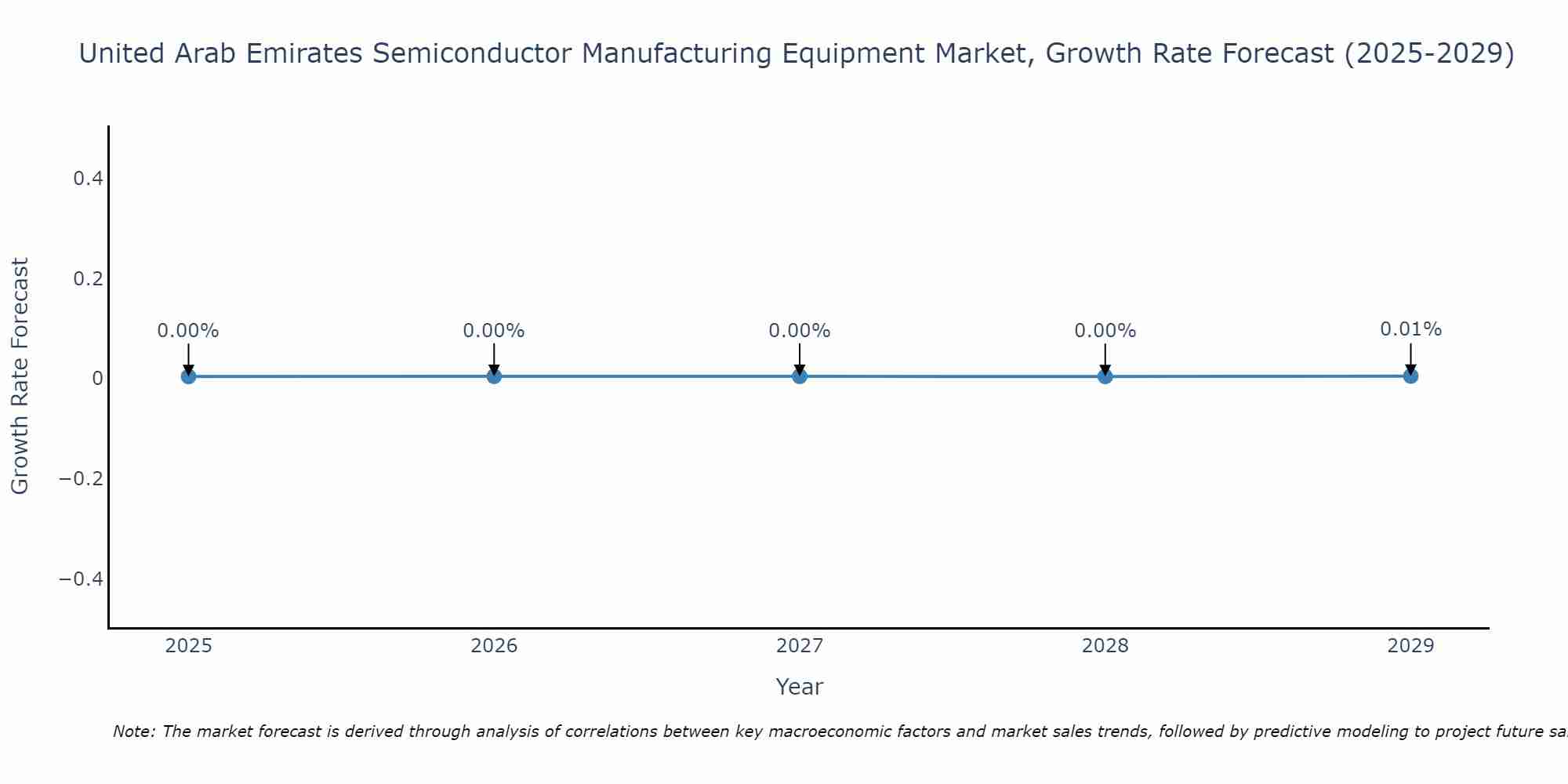 United Arab Emirates Semiconductor Manufacturing Equipment Market Growth Rate