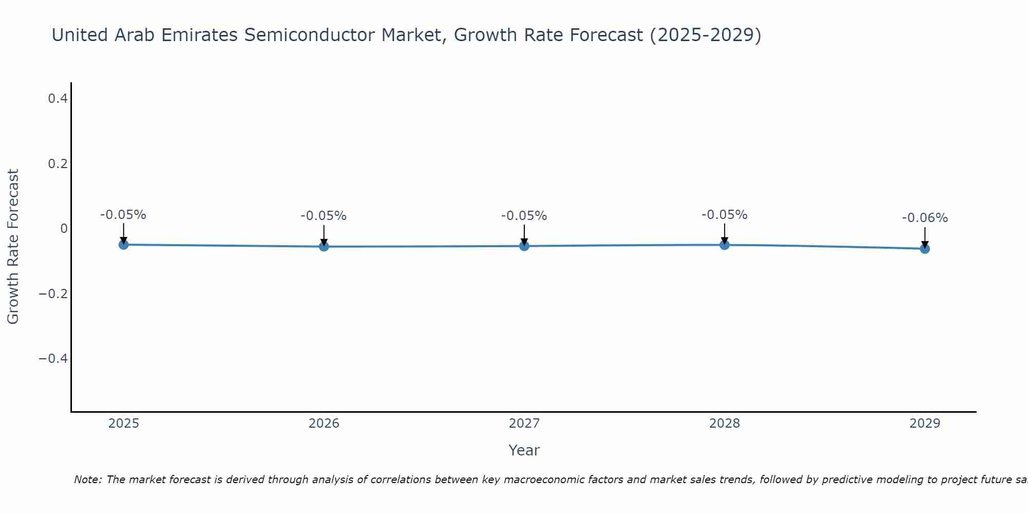 United Arab Emirates Semiconductor Market Size Growth Rate