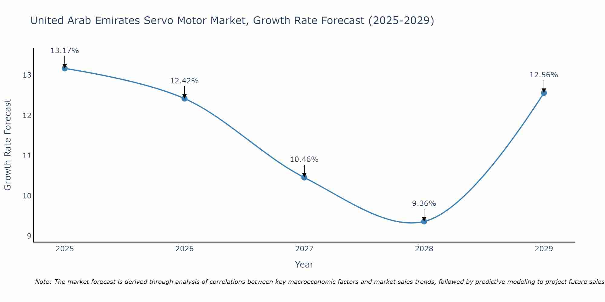 United Arab Emirates Servo Motor Market Growth Rate