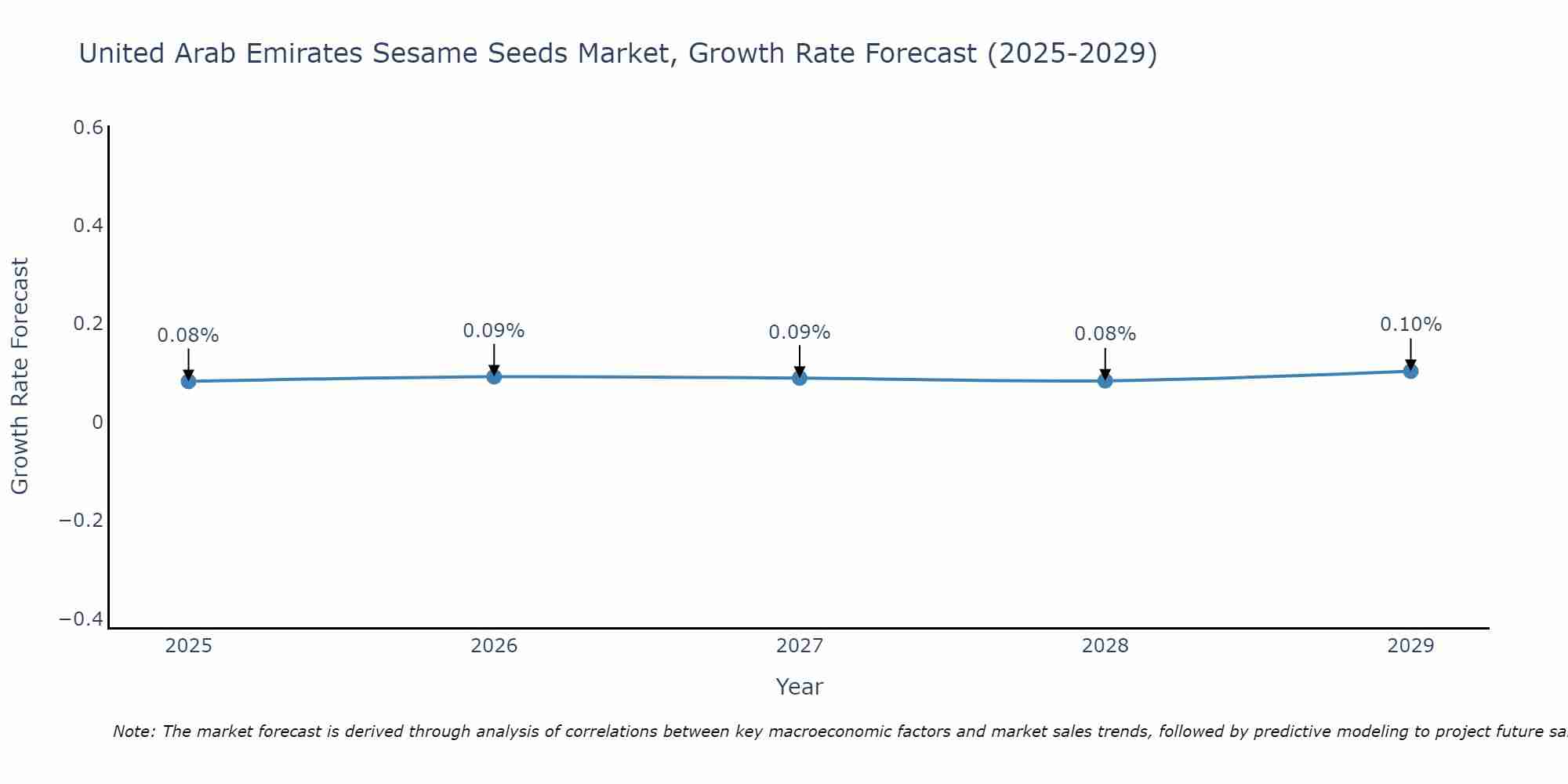 United Arab Emirates Sesame Seeds Market Growth Rate