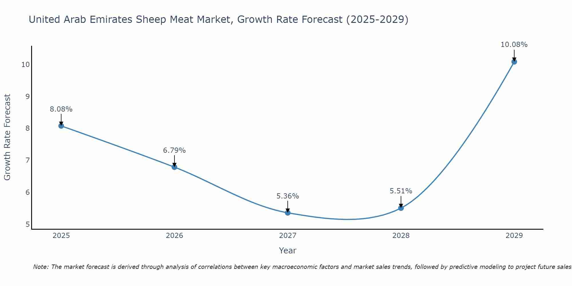 United Arab Emirates Sheep Meat Market Growth Rate