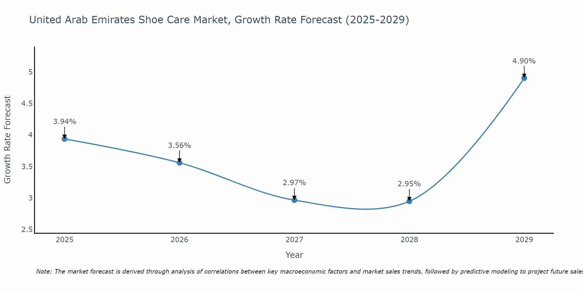 United Arab Emirates Shoe Care Market Growth Rate