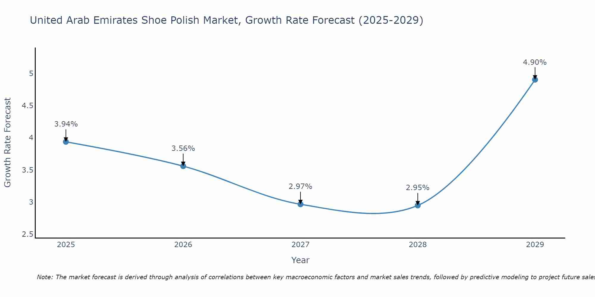 United Arab Emirates Shoe Polish Market Growth Rate