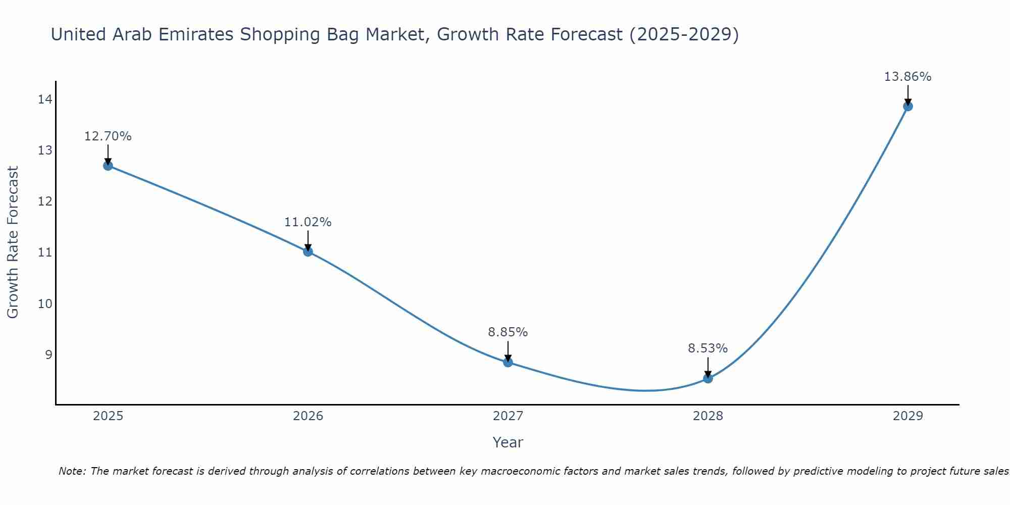 United Arab Emirates Shopping Bag Market Growth Rate