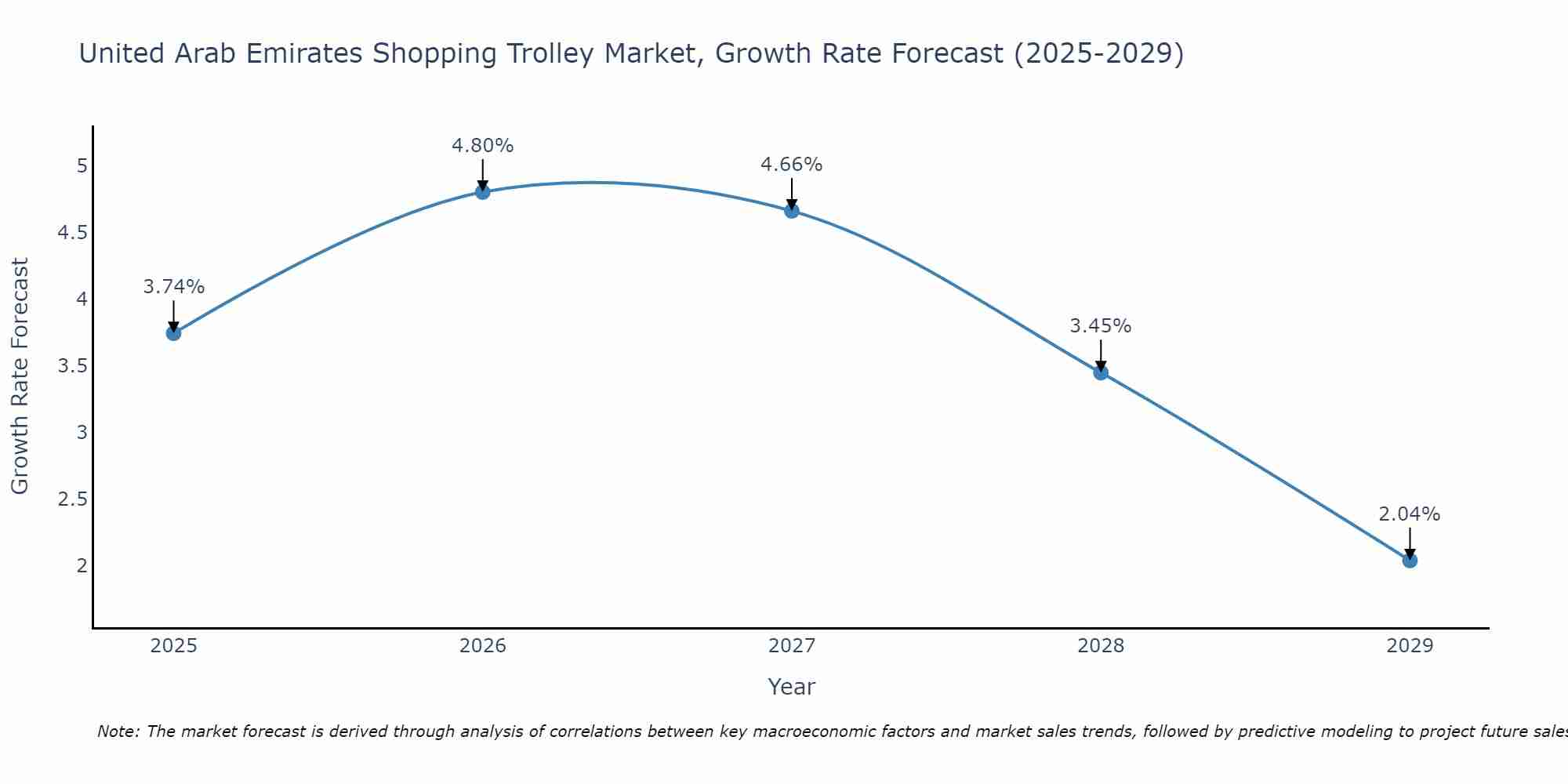 United Arab Emirates Shopping Trolley Market Growth Rate