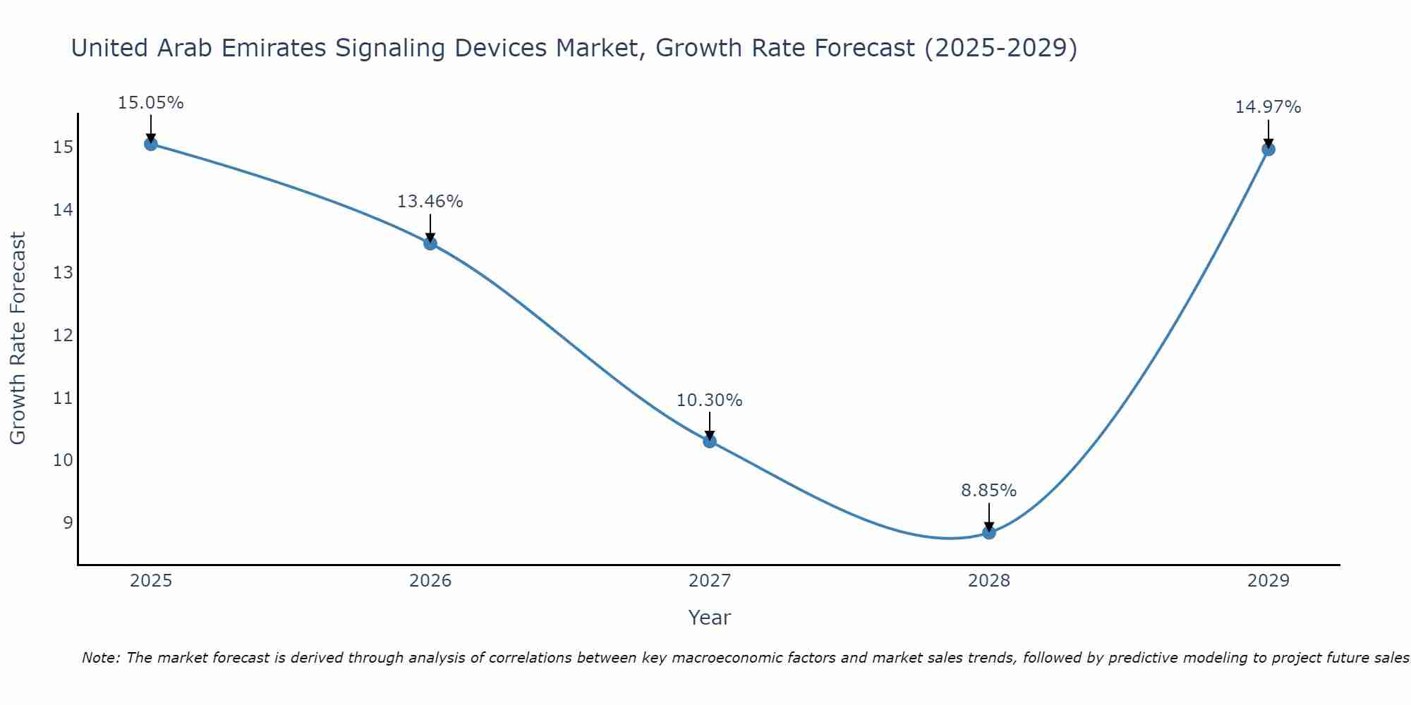 United Arab Emirates Signaling Devices Market Growth Rate