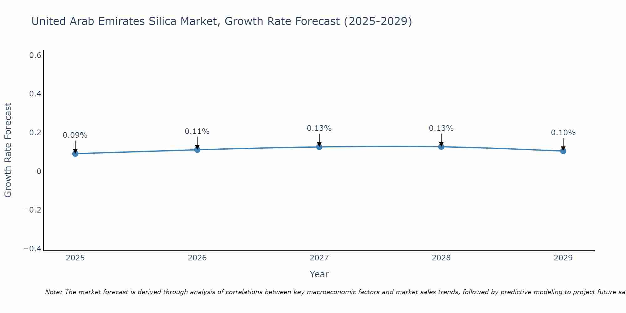 United Arab Emirates Silica Market Growth Rate
