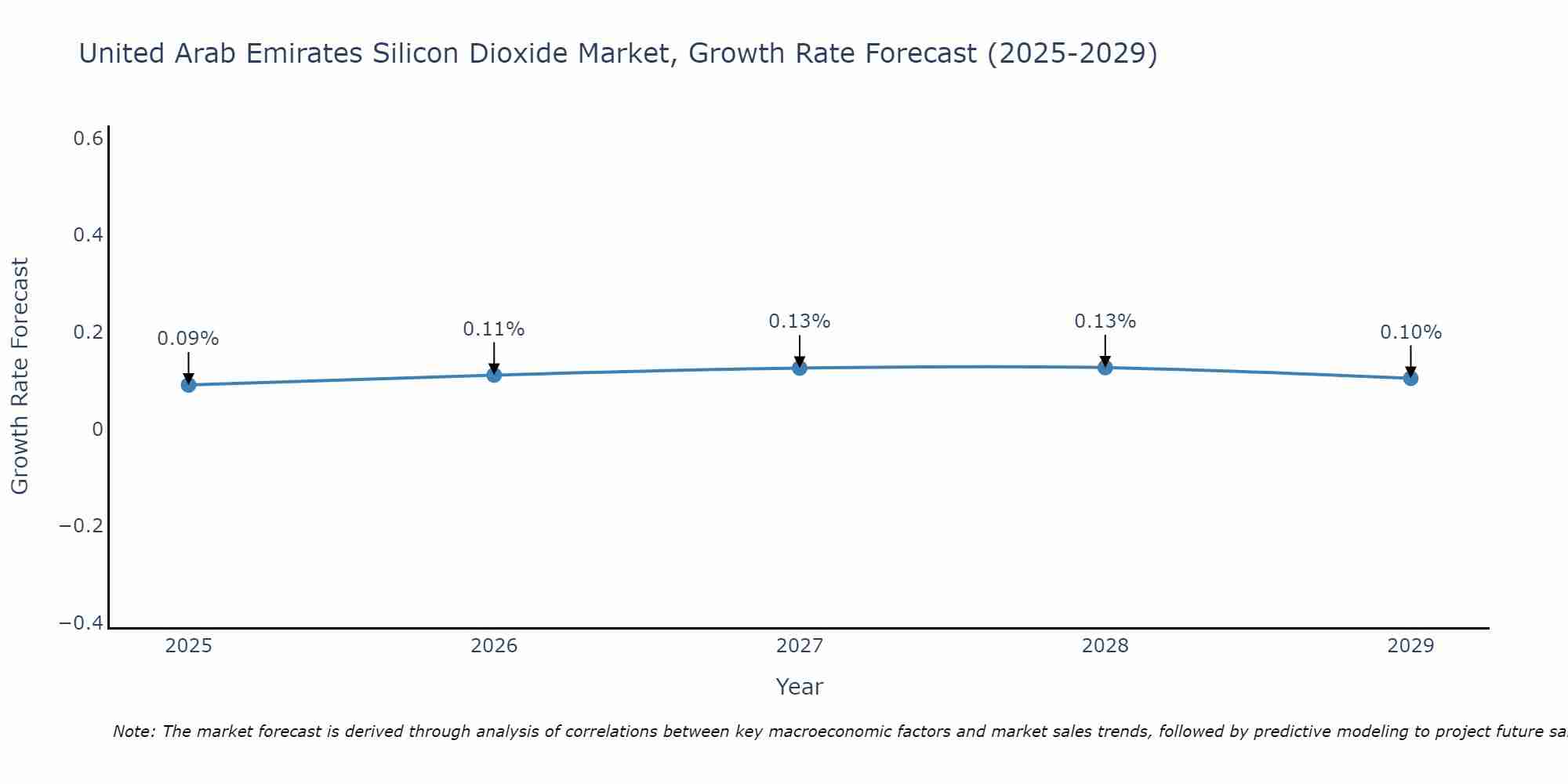 United Arab Emirates Silicon Dioxide Market Growth Rate