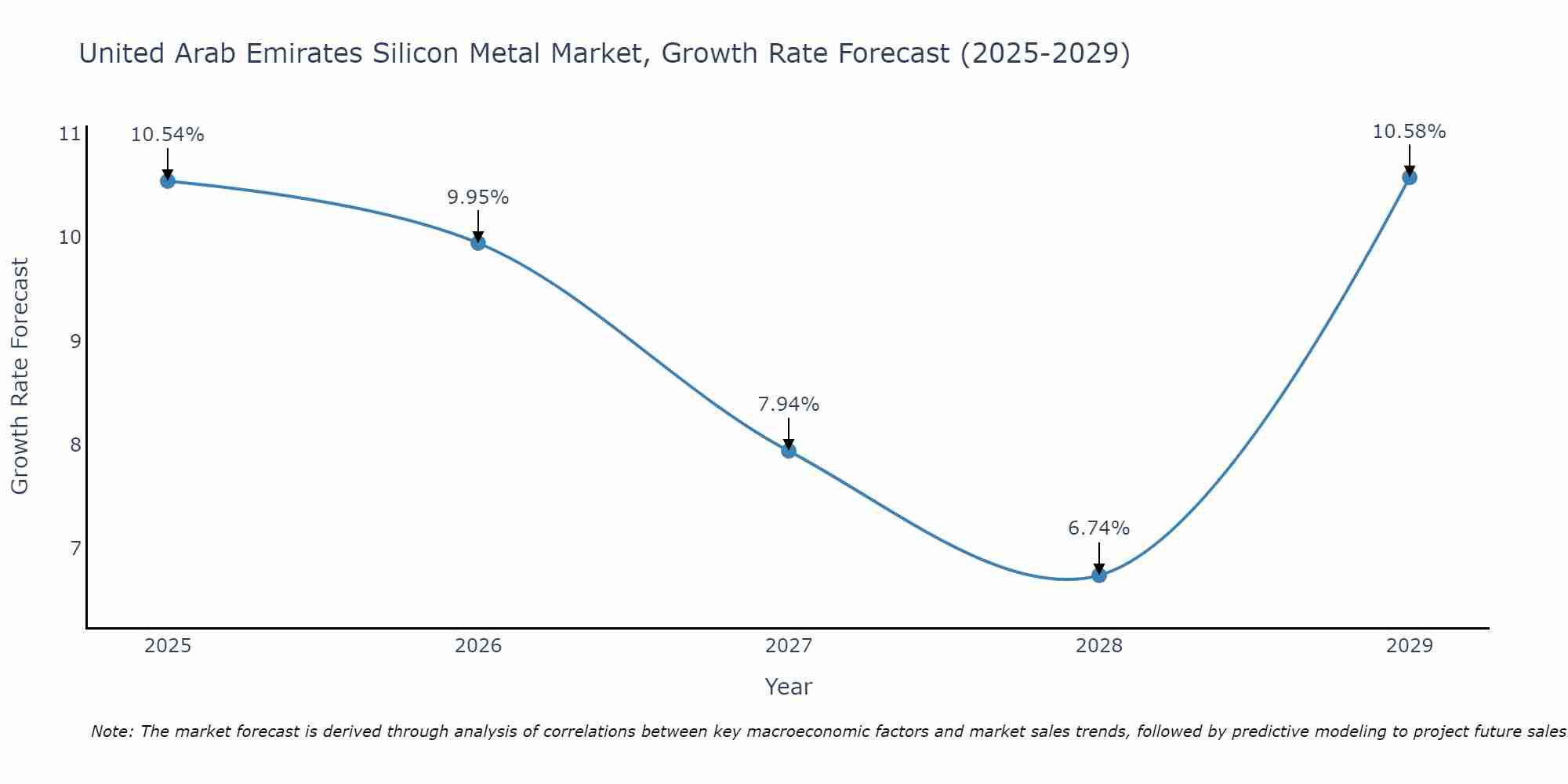 United Arab Emirates Silicon Metal Market Growth Rate