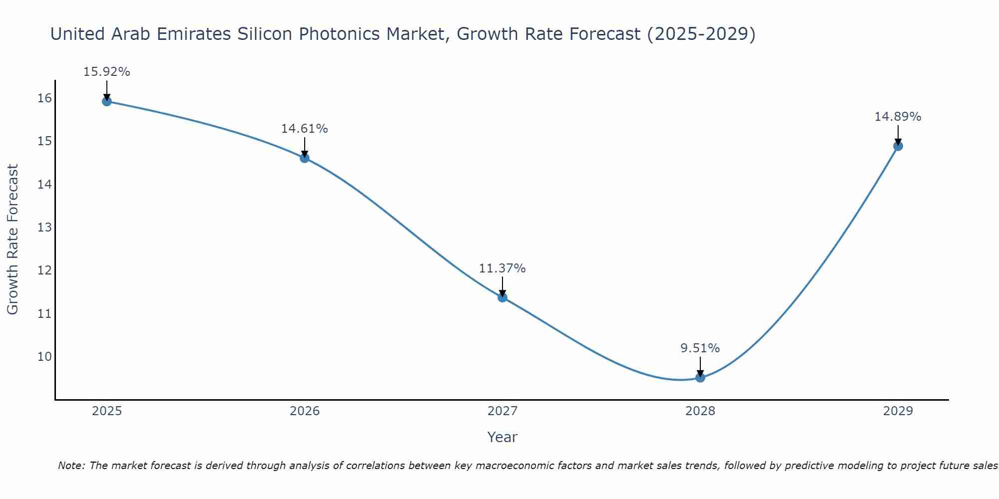 United Arab Emirates Silicon Photonics Market Growth Rate