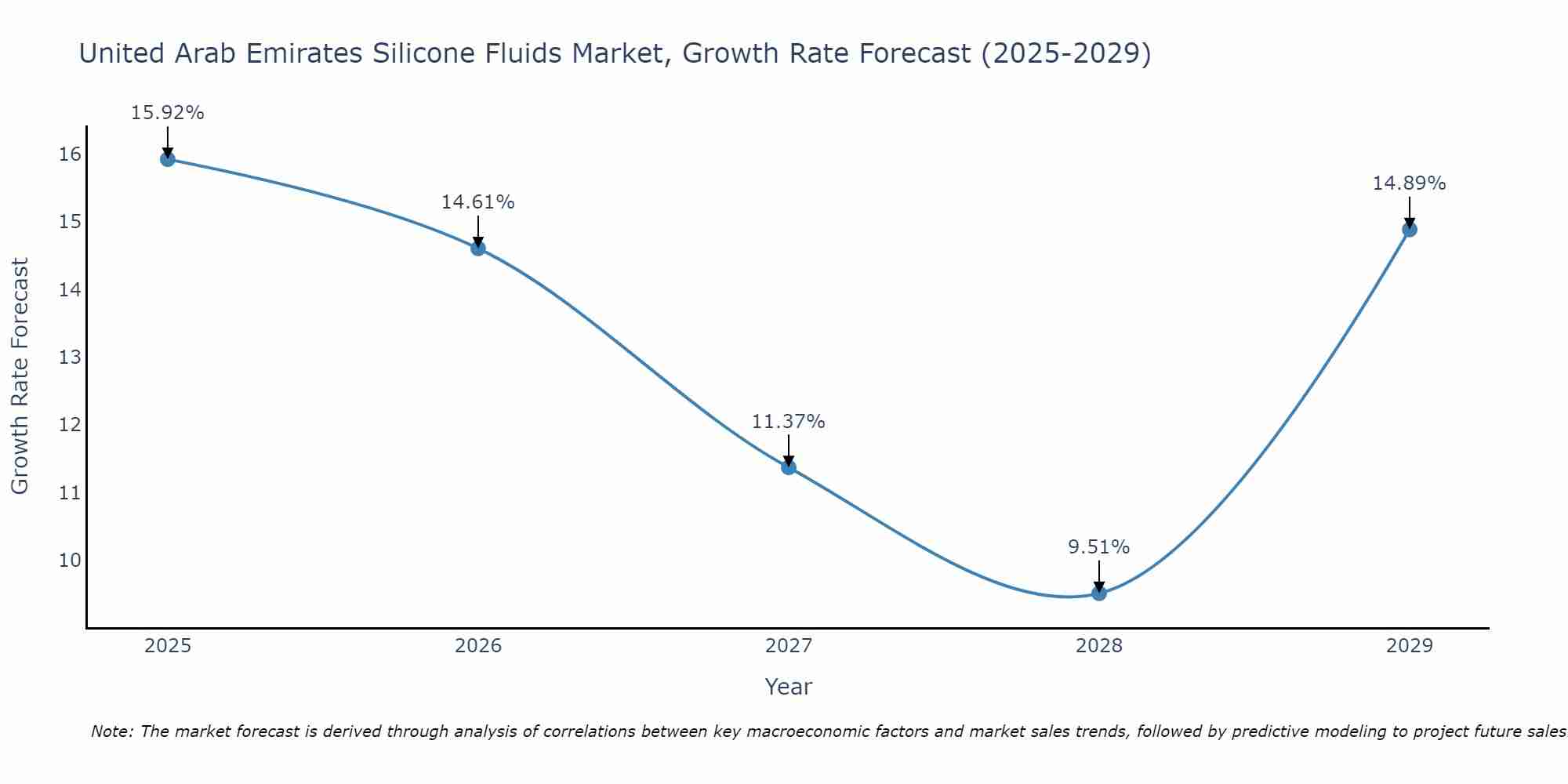 United Arab Emirates Silicone Fluids Market Growth Rate