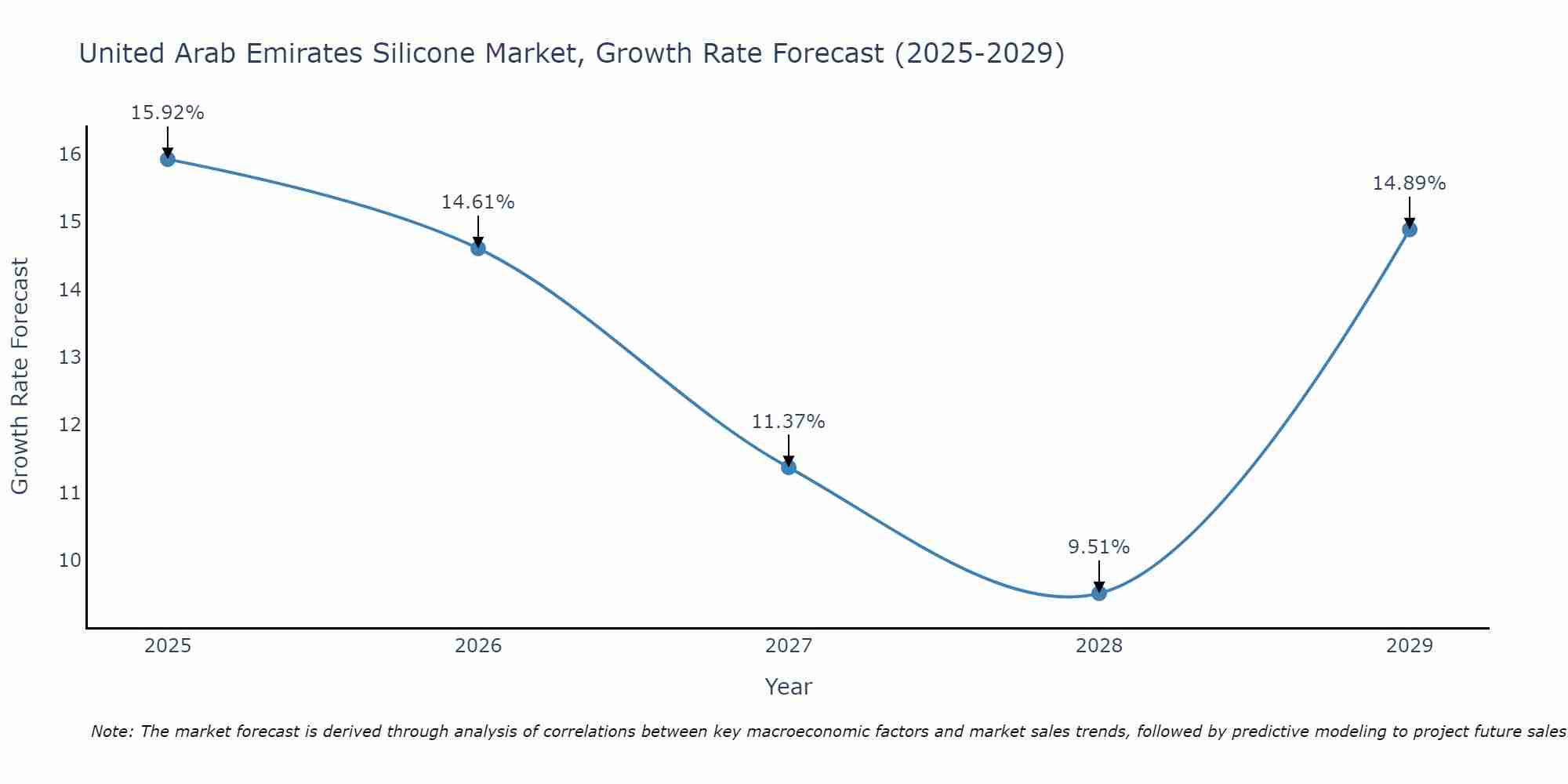 United Arab Emirates Silicone Market Growth Rate