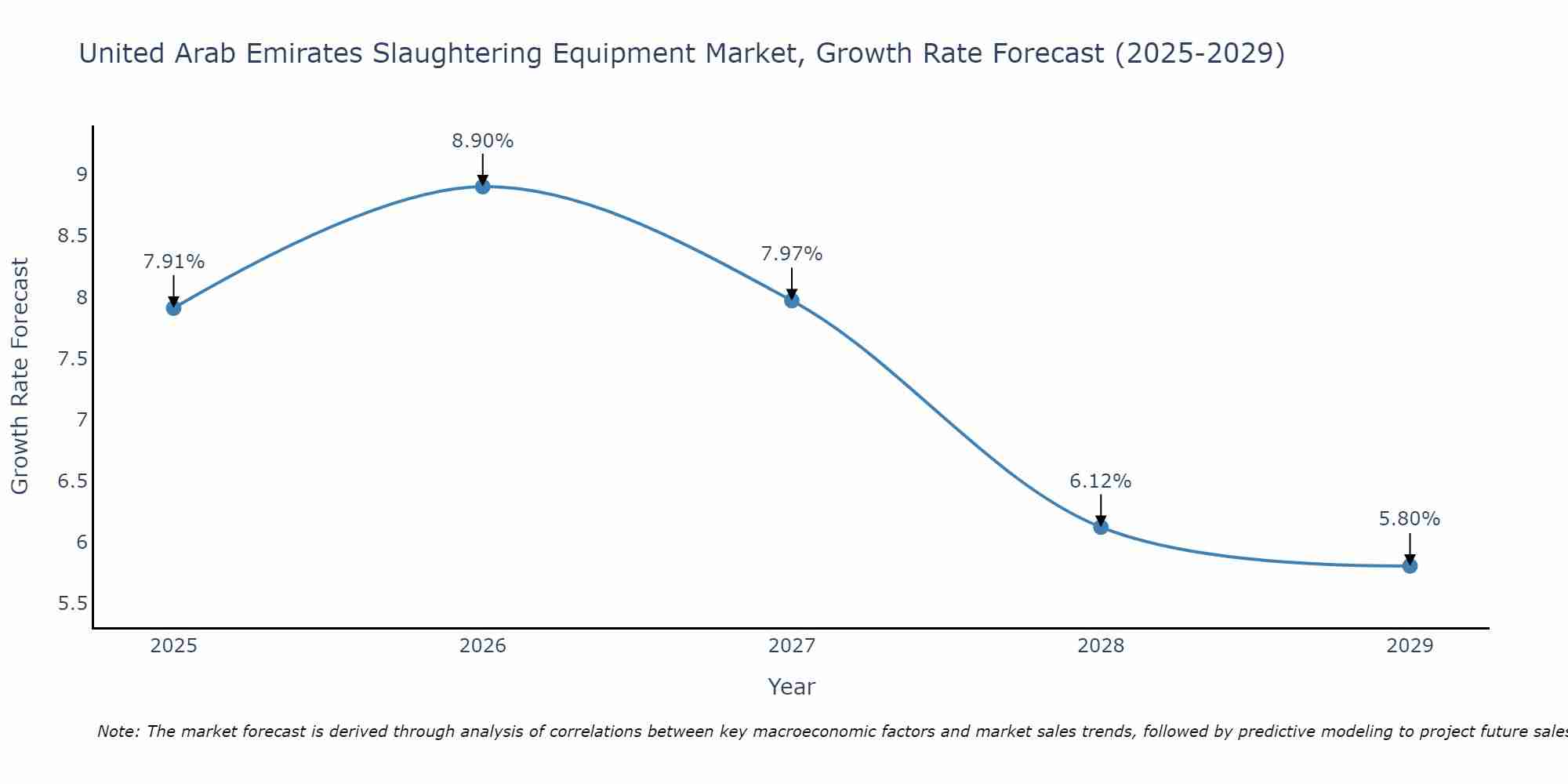 United Arab Emirates Slaughtering Equipment Market Growth Rate