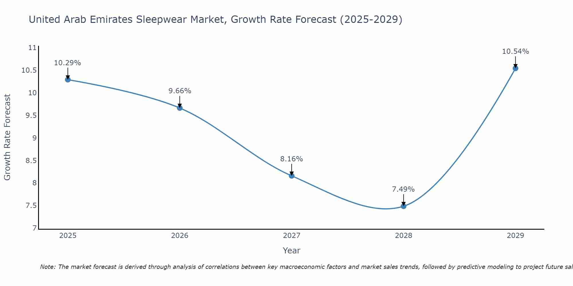 United Arab Emirates Sleepwear Market Growth Rate