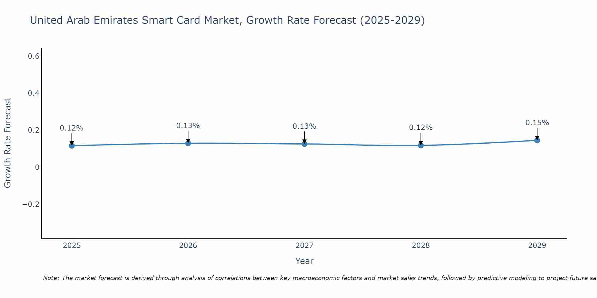 United Arab Emirates Smart Card Market Growth Rate