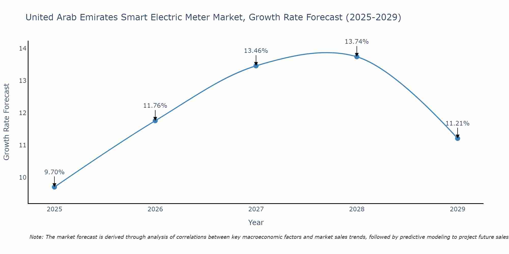 United Arab Emirates Smart Electric Meter Market Growth Rate