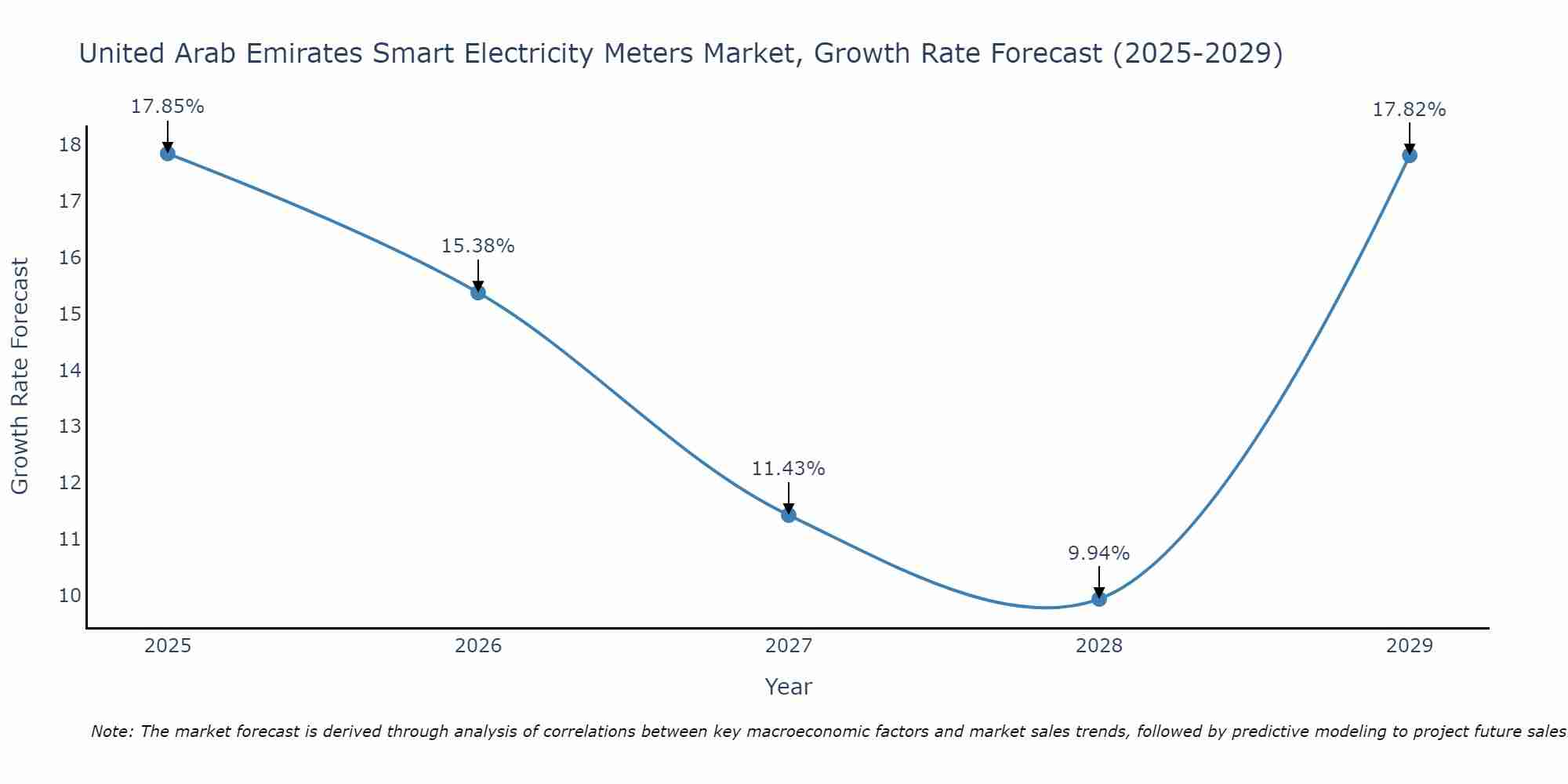 United Arab Emirates Smart Electricity Meters Market Size Growth Rate