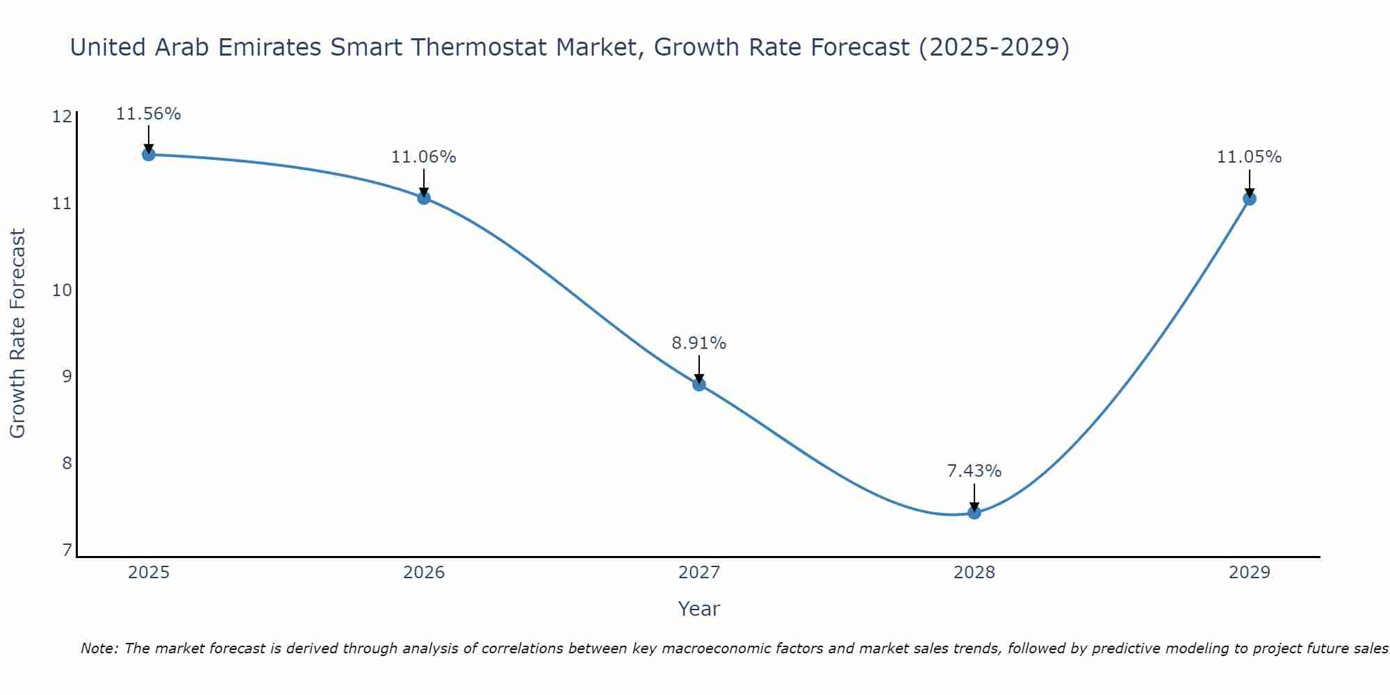 United Arab Emirates Smart Thermostat Market Growth Rate