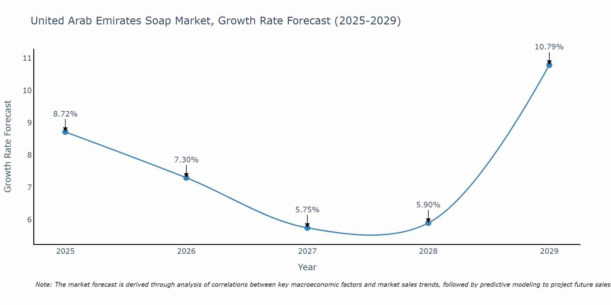 United Arab Emirates Soap Market Size Growth Rate