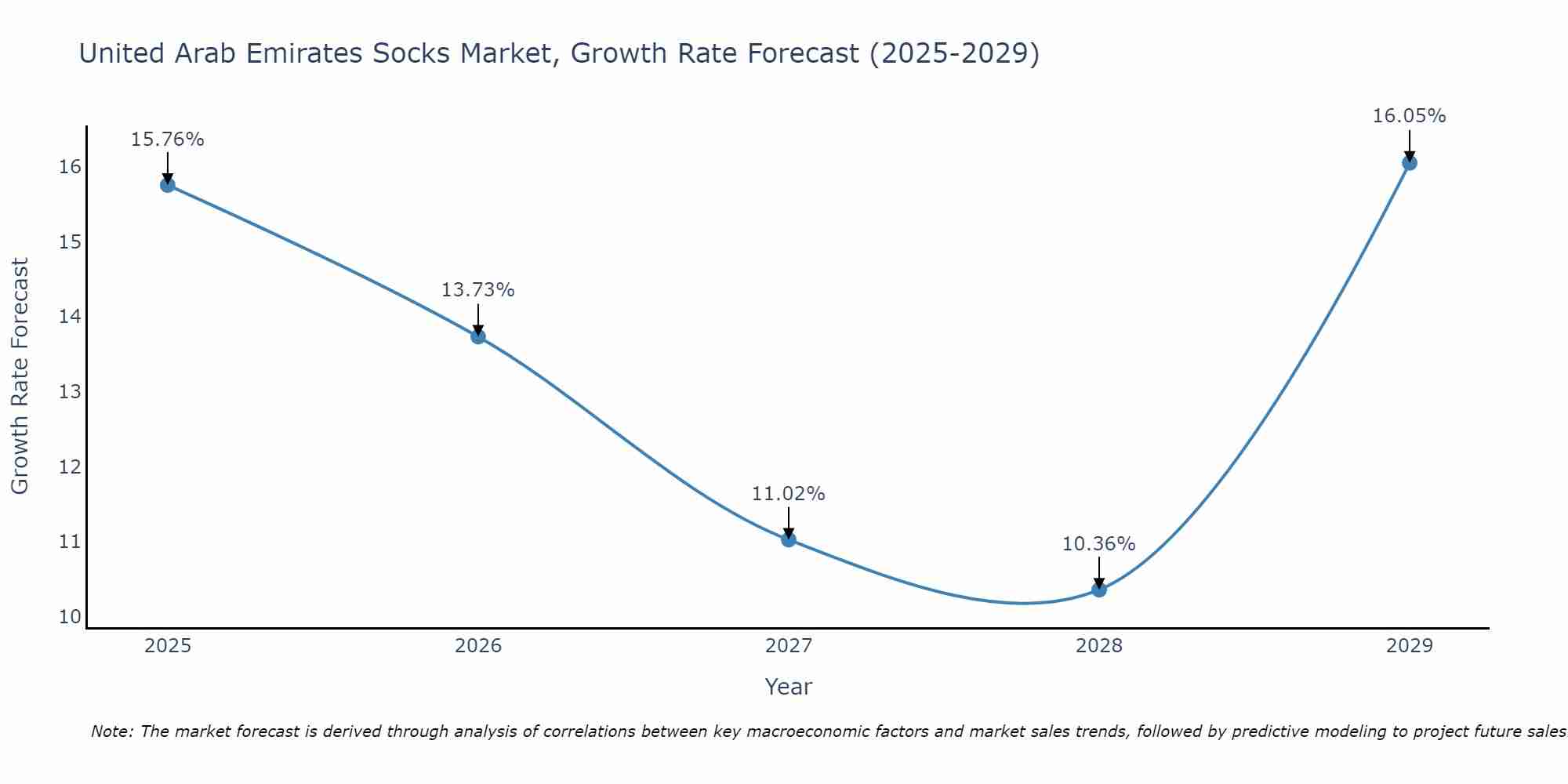 United Arab Emirates Socks Market Growth Rate