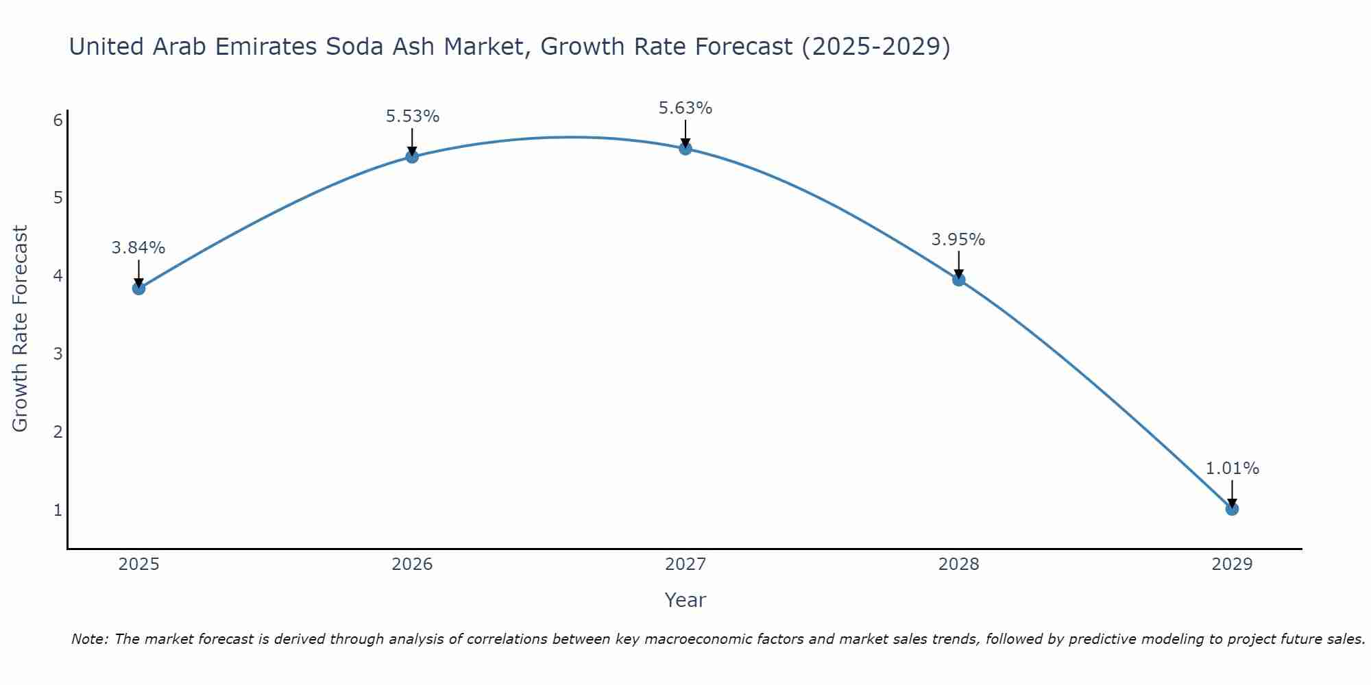 United Arab Emirates Soda Ash Market Growth Rate