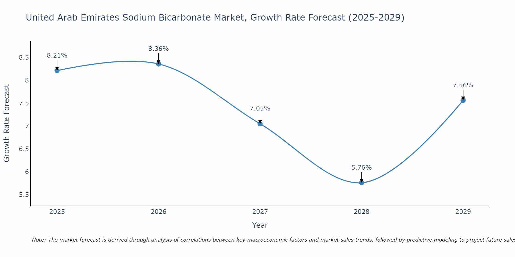 United Arab Emirates Sodium Bicarbonate Market Growth Rate
