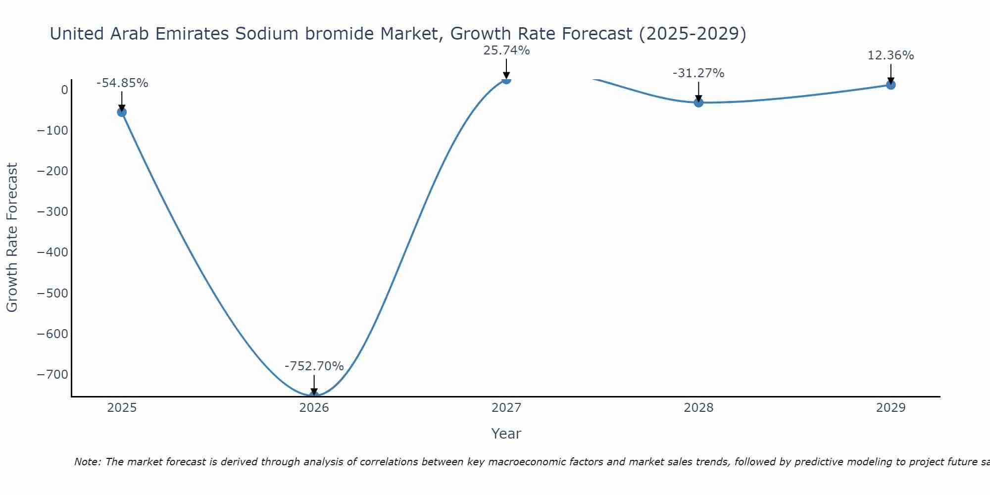 United Arab Emirates Sodium bromide Market Growth Rate