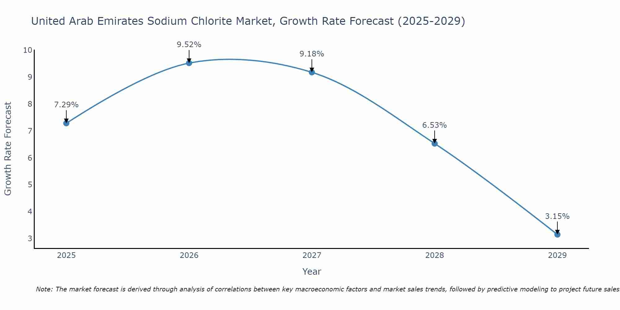 United Arab Emirates Sodium Chlorite Market Growth Rate