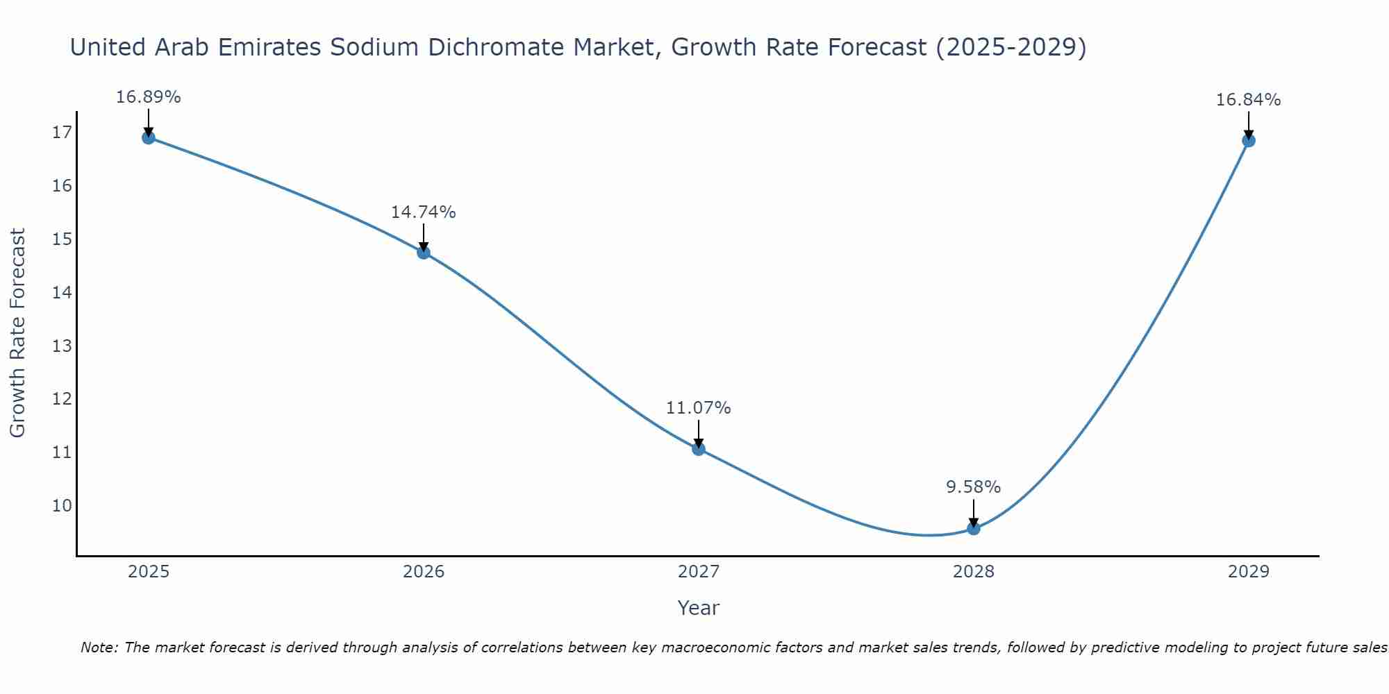 United Arab Emirates Sodium Dichromate Market Growth Rate