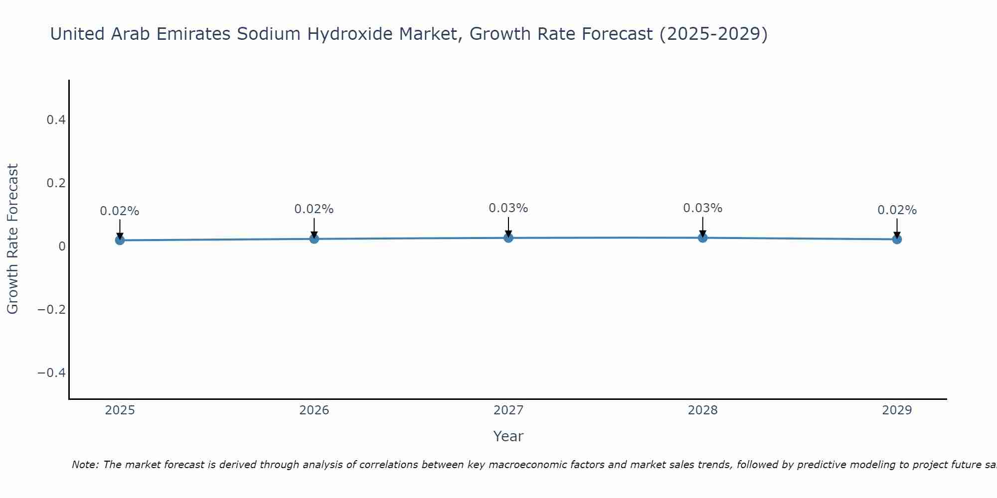 United Arab Emirates Sodium Hydroxide Market Growth Rate
