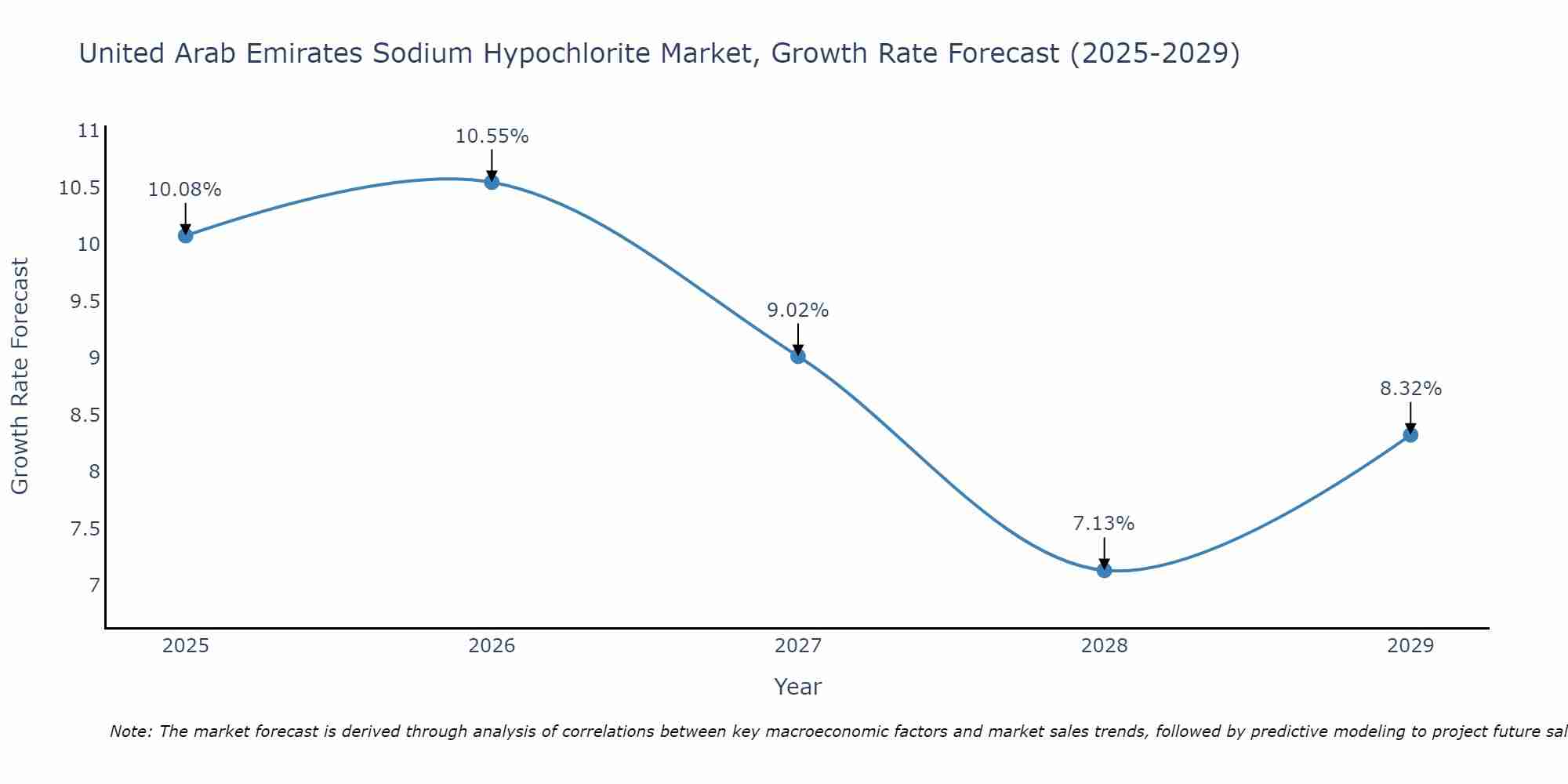 United Arab Emirates Sodium Hypochlorite Market Size Growth Rate