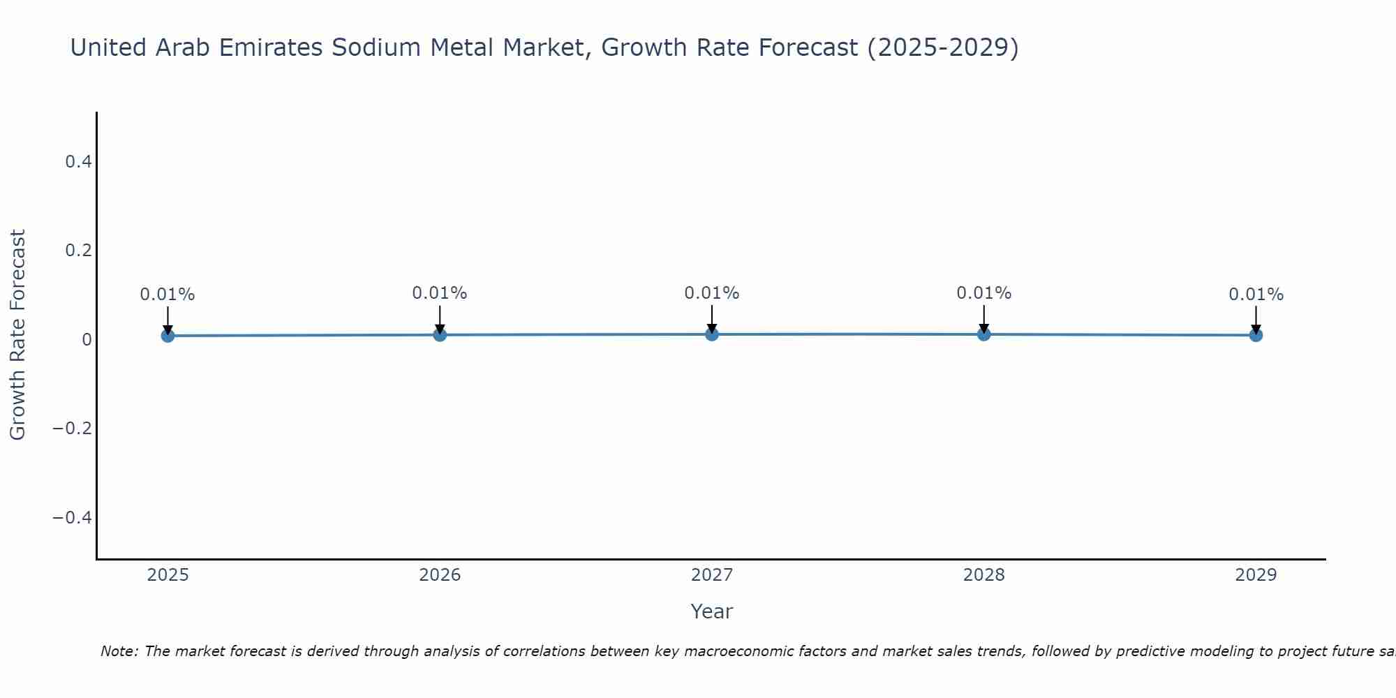United Arab Emirates Sodium Metal Market Growth Rate