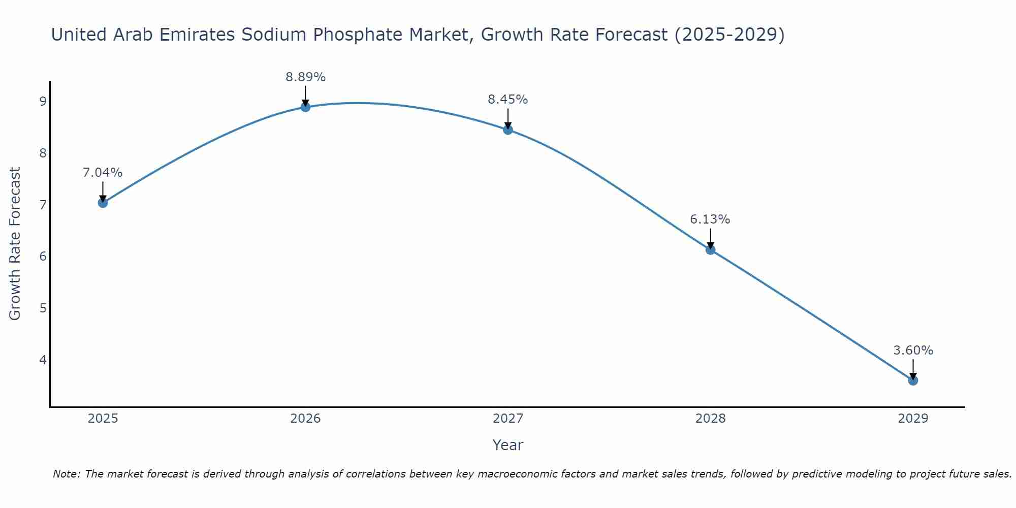 United Arab Emirates Sodium Phosphate Market Growth Rate
