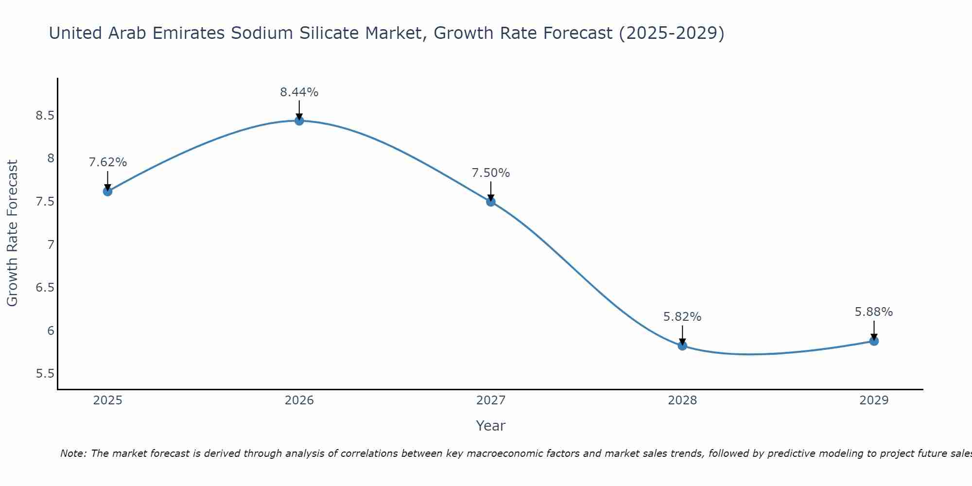 United Arab Emirates Sodium Silicate Market Growth Rate