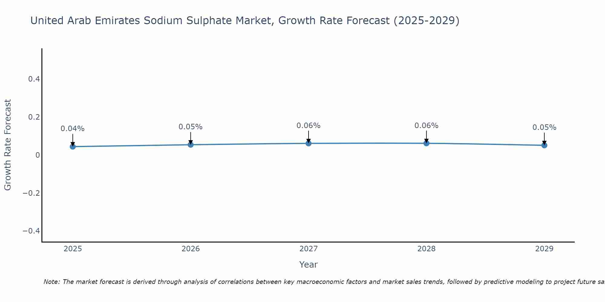 United Arab Emirates Sodium Sulphate Market Growth Rate