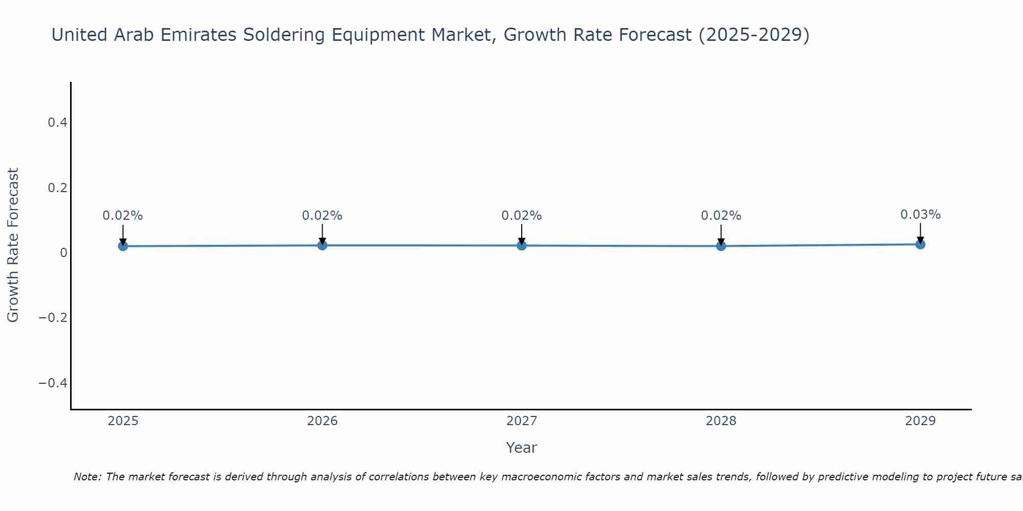 United Arab Emirates Soldering Equipment Market Growth Rate