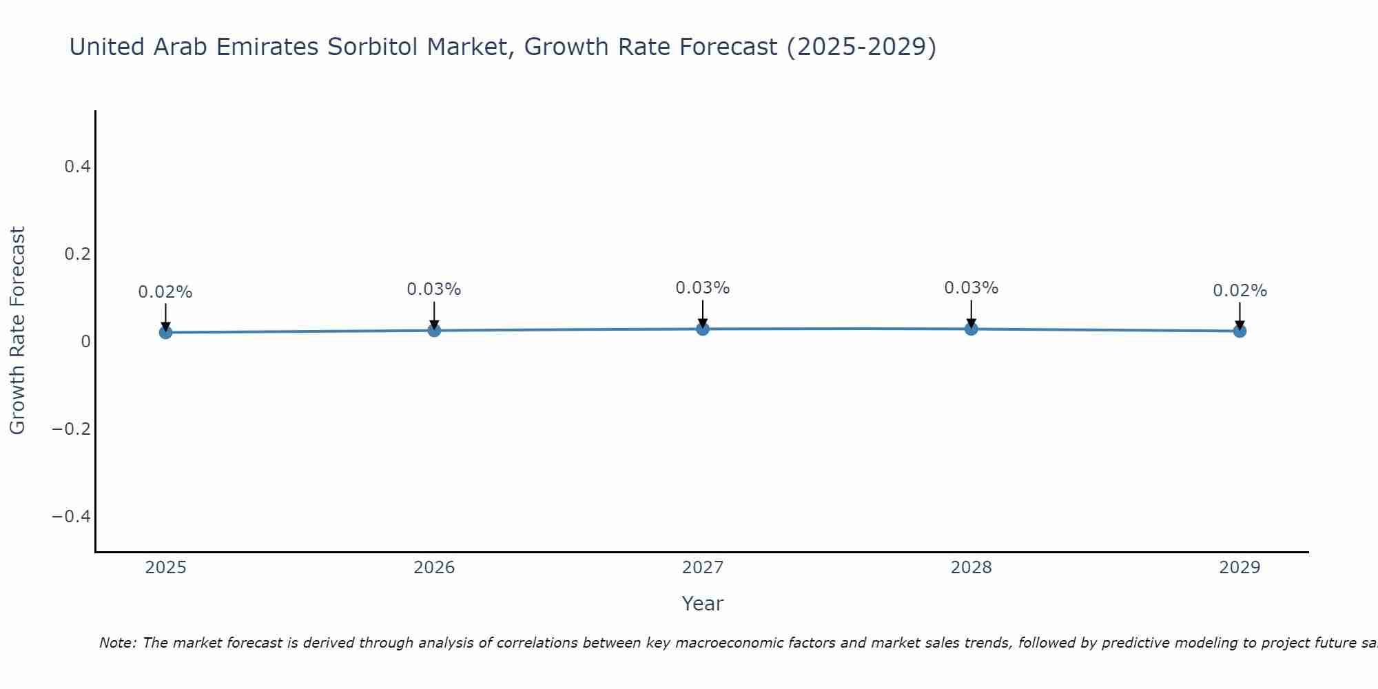 United Arab Emirates Sorbitol Market Growth Rate