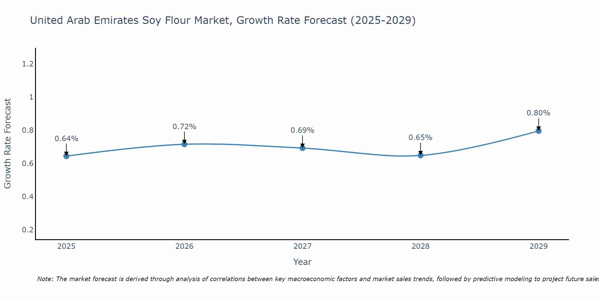 United Arab Emirates Soy Flour Market Growth Rate
