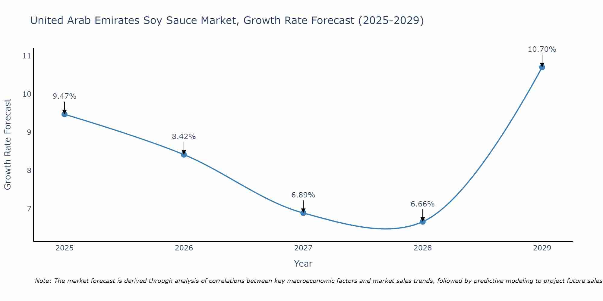 United Arab Emirates Soy Sauce Market Growth Rate