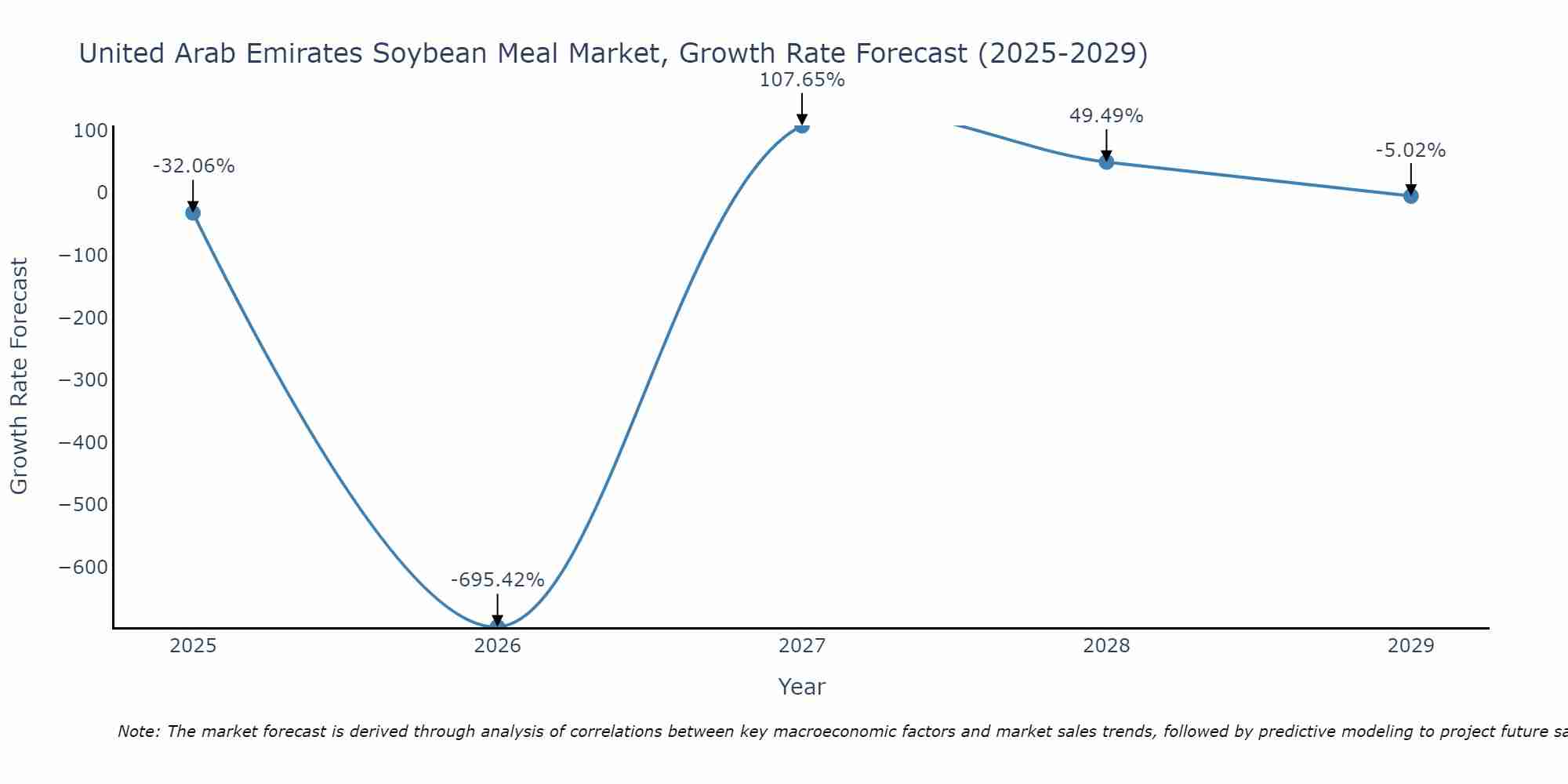 United Arab Emirates Soybean Meal Market Growth Rate