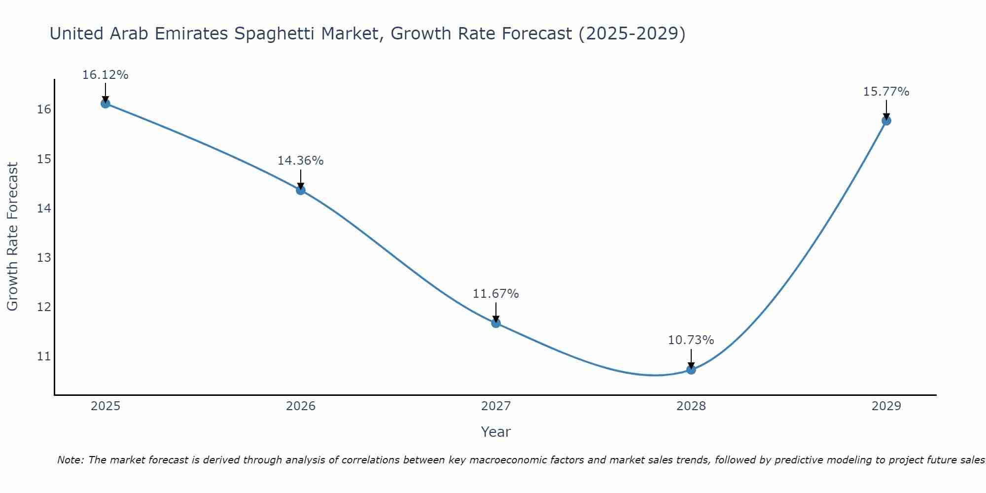 United Arab Emirates Spaghetti Market Growth Rate