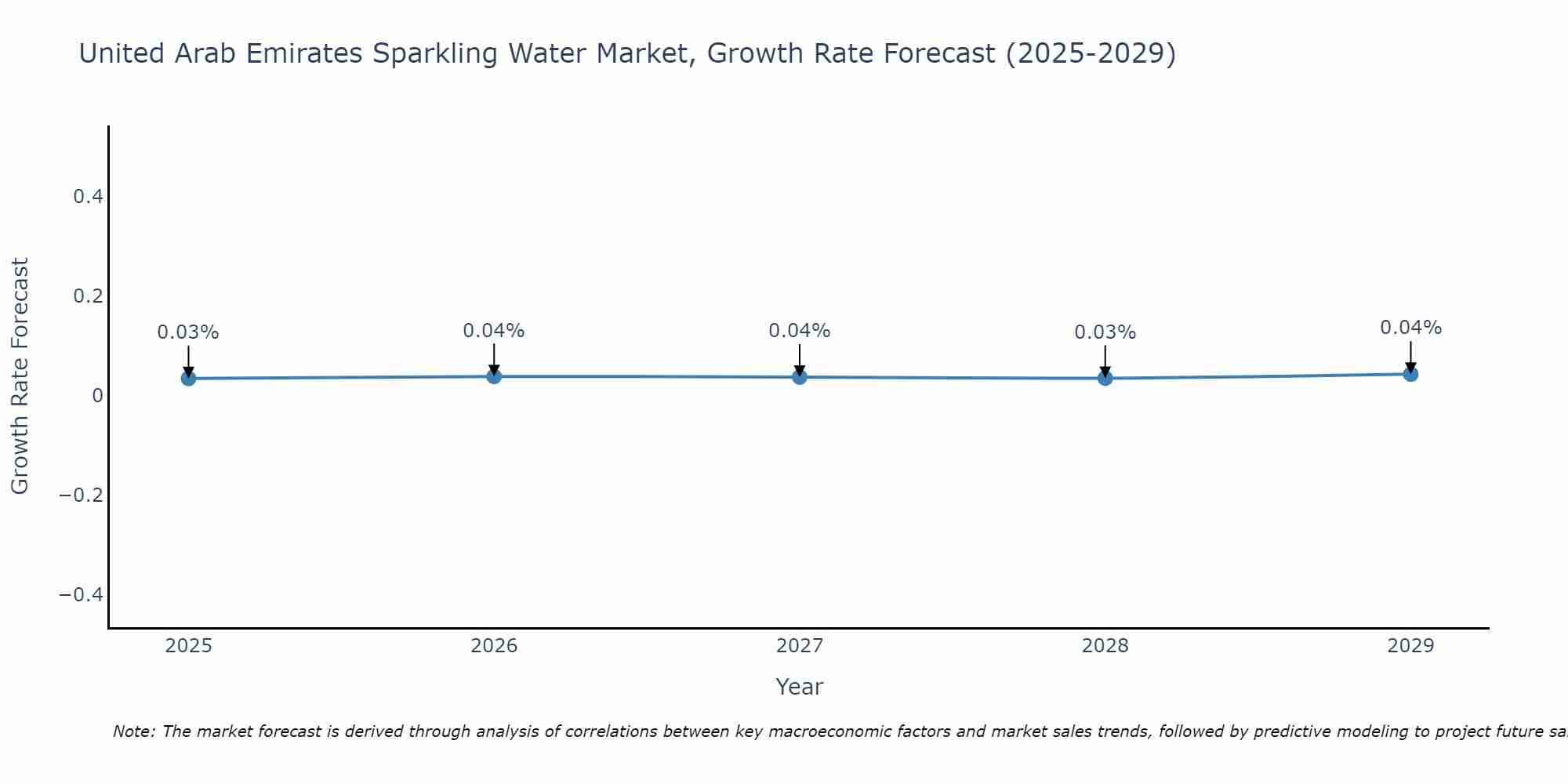 United Arab Emirates Sparkling Water Market Growth Rate