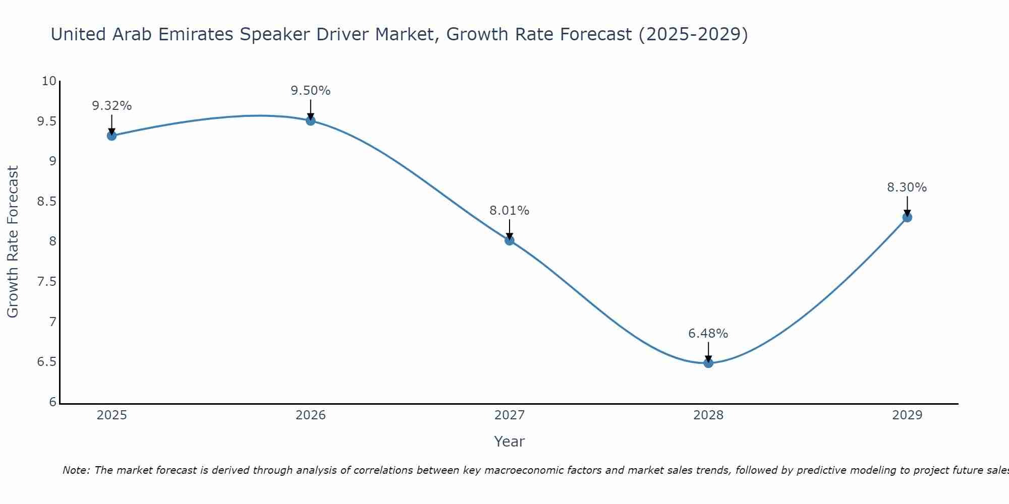 United Arab Emirates Speaker Driver Market Growth Rate